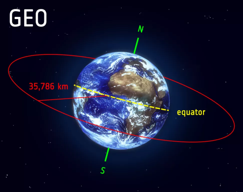 Satelit di orbit geostasioner (GEO) yang mengelilingi Bumi di atas ekuator dari barat ke timur, membutuhkan waktu 23 jam, 56 menit, dan 4 detik untuk mengelilingi planet kita. Itu adalah jumlah waktu yang sama yang dibutuhkan Bumi untuk menyelesaikan satu putarannya. Hal ini membuat satelit di GEO tampak stasioner pada posisi tetap. Gambar: ESA – L. Boldt-Natal