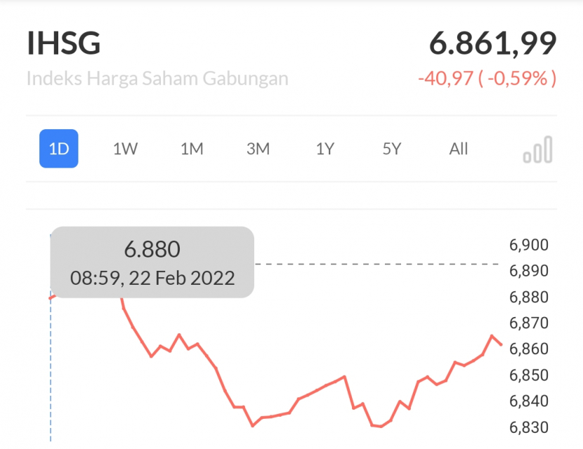Indeks dalam perdagangan saham di Bursa pada Selasa (22/2/2022), ditutup terkoreksi 40,97 poin (0,59 persen) menjadi 6.861,99