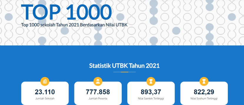 Lembaga Tes Masuk Perguruan Tinggi (LTMPT) memasukkan sembilan SMAN di Jakarta Pusat dalam daftar Top 1.000 Sekolah Tahun 2021 Berdasarkan Nilai UTBK. Foto : ltmpt
