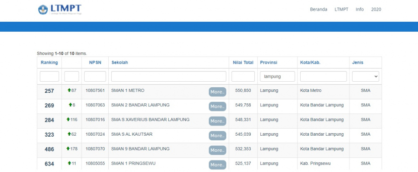Lembaga Tes Masuk Perguruan Tinggi (LTMPT) memasukkan 10 SMA di Provinsi Lampung ke dalam daftar Top 1.000 Sekolah Tahun 2021 Berdasarkan Nilai UTBK. Foto : ltmpt