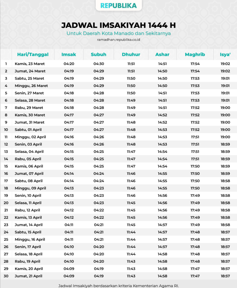 Jadwal Imsakiyah Ramadhan 1444 Hijriah Manado dan sekitarnya