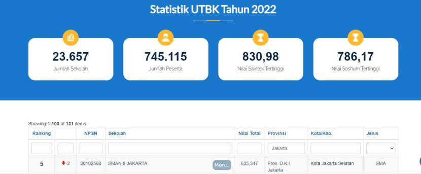 Lembaga Tes Masuk Perguruan Tinggi (LTMPT) mengeluarkan daftar Top 1000 Sekolah Tahun 2022 Berdasarkan Nilai Ujian Tulis Berbasis Komputer (UTBK). Sebanyak 131 sekolah di antaranya berada di Jakarta. Foto : ltmpt