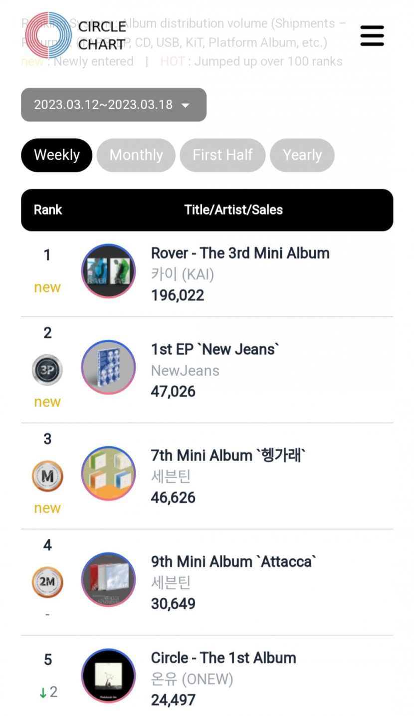 Daftar lima teratas pekanan Cirlce Album Chart,m. Dok: Allkpop