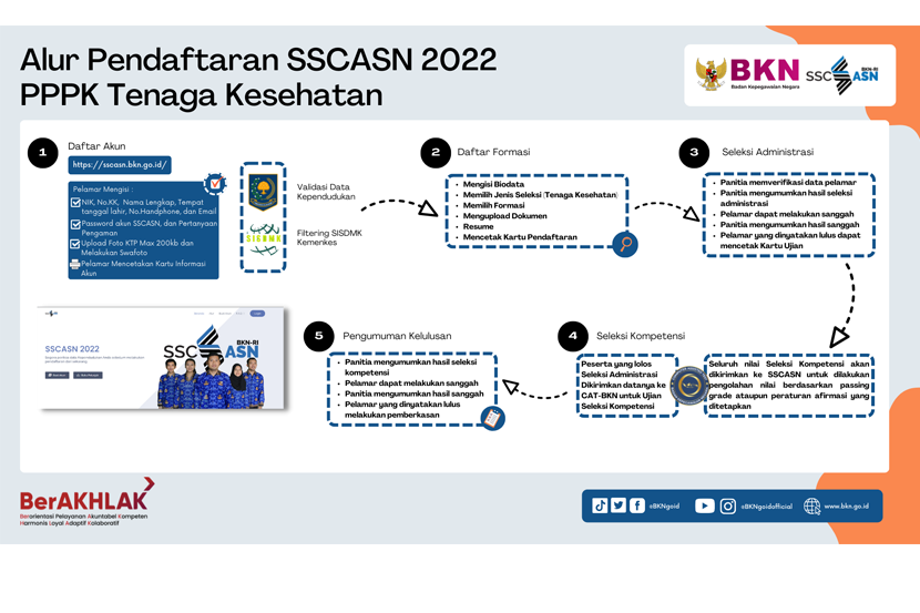 Alur pendaftaran SSCASN 2022 PPPK Tenaga Kesehatan. Sumber: sscasn.bkn.go.id.