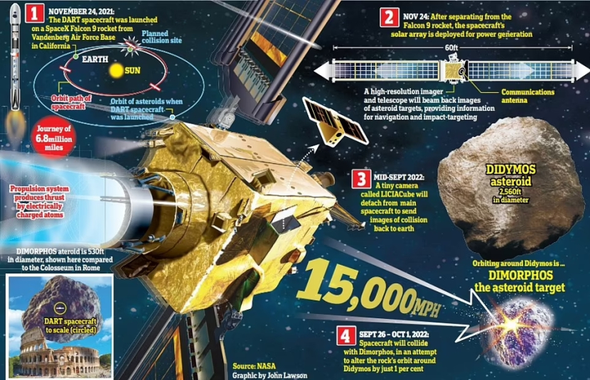 Ilustrasi misi DART, tabrakan pesawat luar angkasa dengan Asteroid