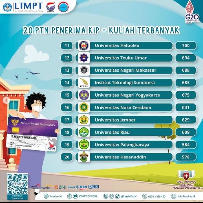 Peringkat 11-20 PTN penerima mahasiswa terbanyak di SNMPTN 2022. Data ini bisa digunakan sebagai referensi calon peserta SNBP 2023 Foto : ltmpt