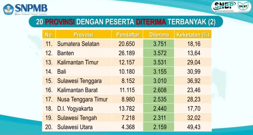 Peringkat 11-20 Provinsi dengan Siswa Diterima Terbanyak di SNBP 2023. Foto: snpmb