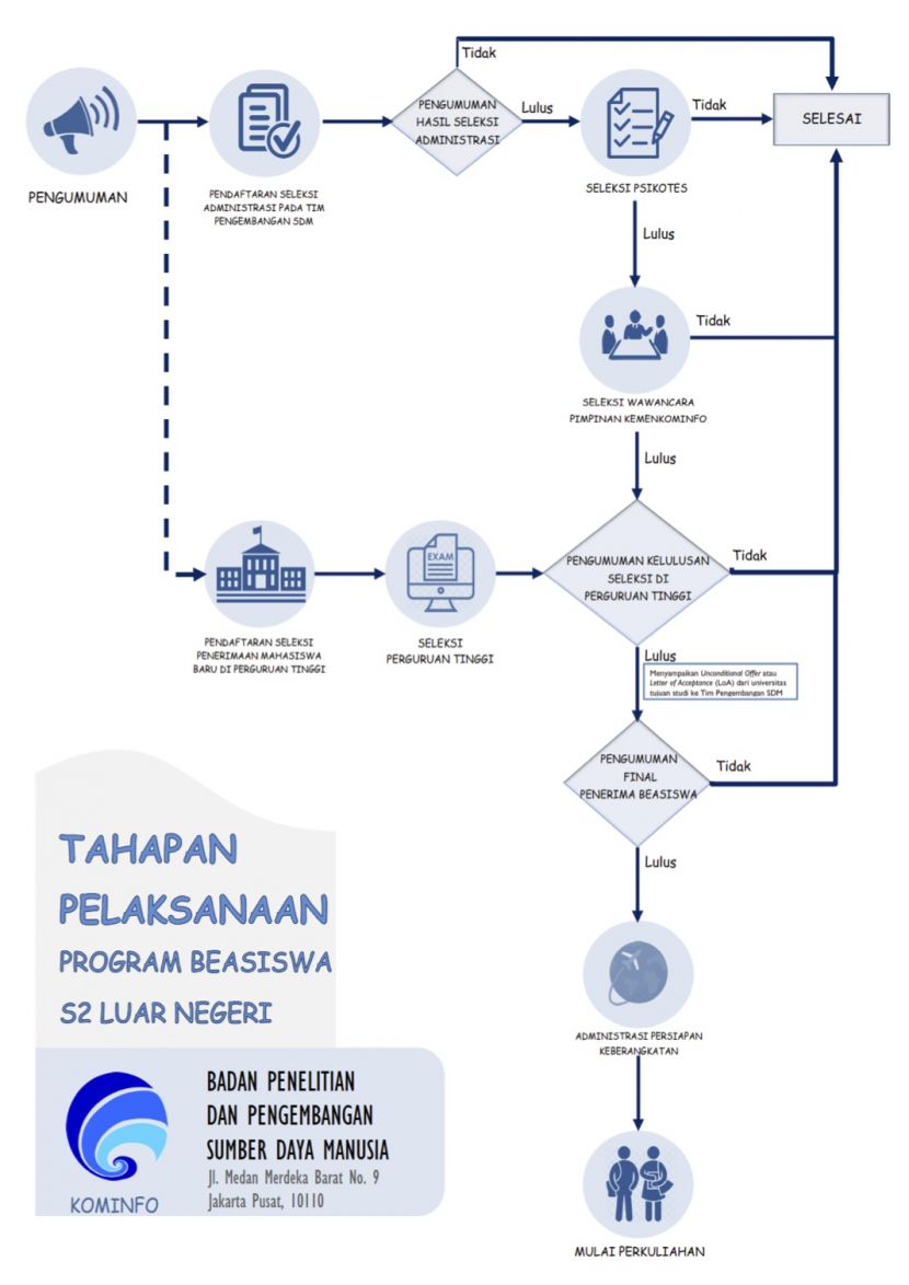 Kemkominfo Tawarkan Beasiswa S2 Luar Negeri, Ini Persyaratannya | kampus