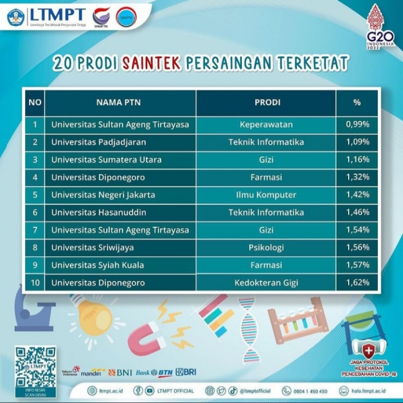 Lembaga Tes Masuk Perguruan Tinggi (LTMPT) mengumumkan hasil SNMPTN 2022 dan prodi dengan keketatan tertinggi. Foto :  IG :ltmpt