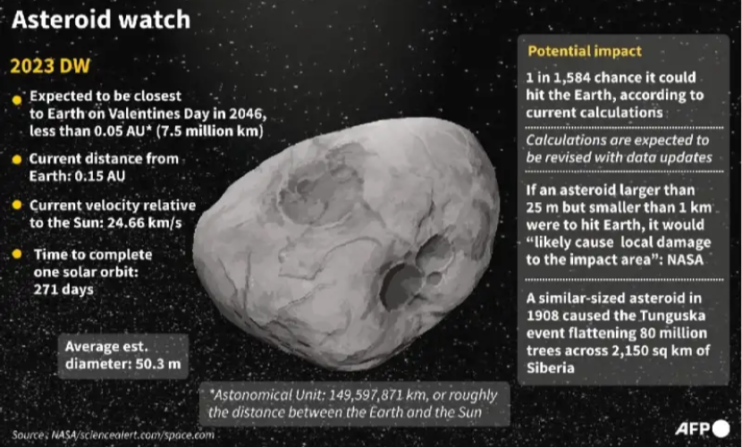 Menurut ESA, Asteroid 2023 DW yang baru ditemukan memiliki peluang menabrak Bumi 1 : 1.584 pada 14 Februari 2046. Gambar: AFP via phys.org