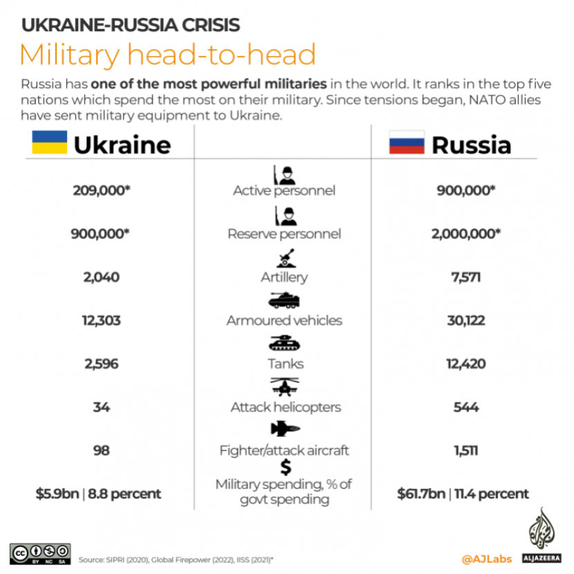 Perbandingan kekuatan militer Ukraina dengan Rusia