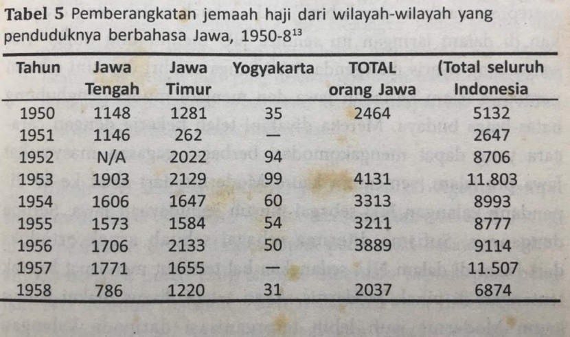 Tabel pemberangkatan jamaah haji dari wilayah-wilayah yang penduduknya berbahasa Jawa, 1950-1958.