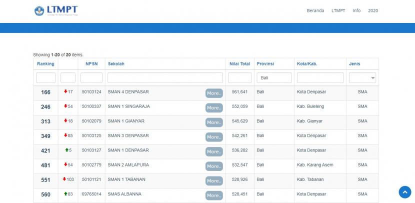 Ada 20 sekolah di Provinsi Bali yang masuk dalam daftar Top 1.000 sekolah berdasarkan nilai UTBK 2021 versi Lembaga Tes Masuk Perguruan Tinggi (LTMPT). Foto : ltmpt