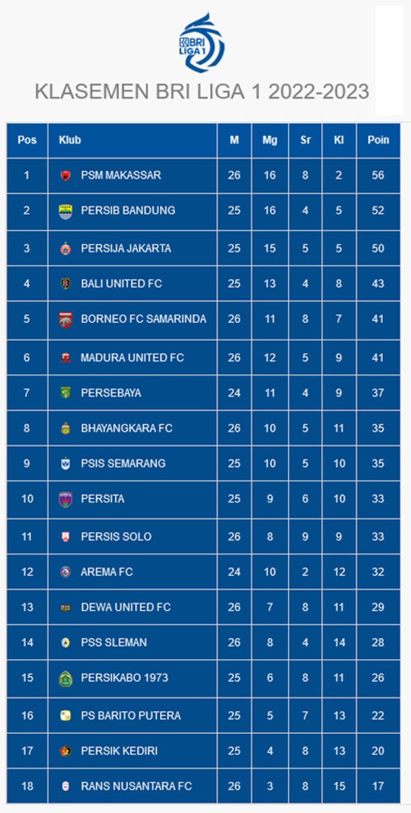 Klasemen sementara BRI Liga 1 2022-2023. Sumber: Liga Indonesia Baru