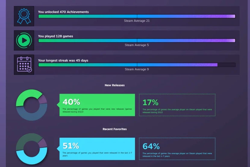 Statistik Steam Replay 2022.