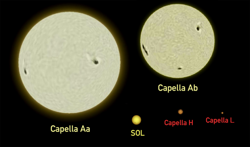 Sistem bintang Capella. (sumber: Earthsky)