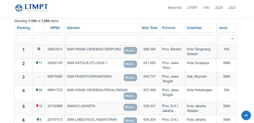 37 Sma Swasta Yang Masuk 100 Sma Terbaik Di Indonesia Berdasarkan Nilai Utbk 2022 Kampus 