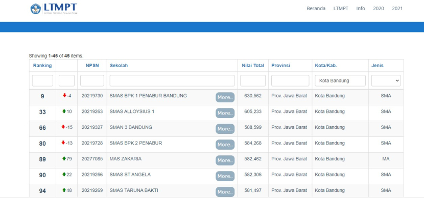 LTMPT mengeluarkan daftar 1000 Top Sekolah 2022 Berdasarkan Nilai Ujian Tertulis Berbasis Komputer (UTBK) termasuk 45 sekolah dari Kota Bandung. Foto : ltmpt