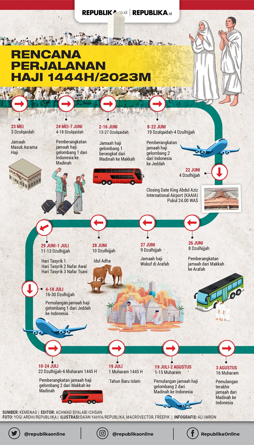 Infografis perjalanan haji 2023.