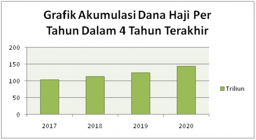 Grafik akumulasi dana haji dalam 4 tahun terakhir