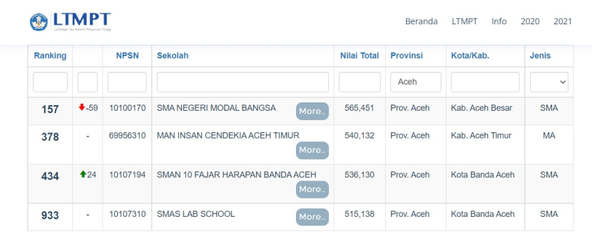 Lembaga Tes Masuk Perguruan Tinggi (LTMPT) mengeluarkan daftar 1000 Top Sekolah 2022 Berdasarkan Nilai UTBK, termasuk empat sekolah dari Aceh. Foto : ltmpt