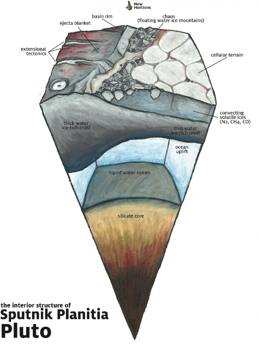 Ilustrasi struktur interior Sputnik Planitia di Pluto. Kredit: James Tuttle Keane