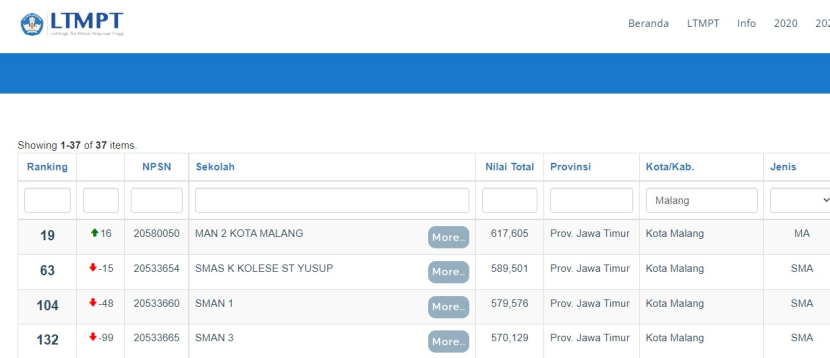 Lembaga Tes Masuk Perguruan Tinggi (LTMPT) mengeluarkan daftar 1000 Top Sekolah 2022 Berdasarkan Nilai UTBK termasuk 34 sekolah dari Malang. Foto : ltmpt