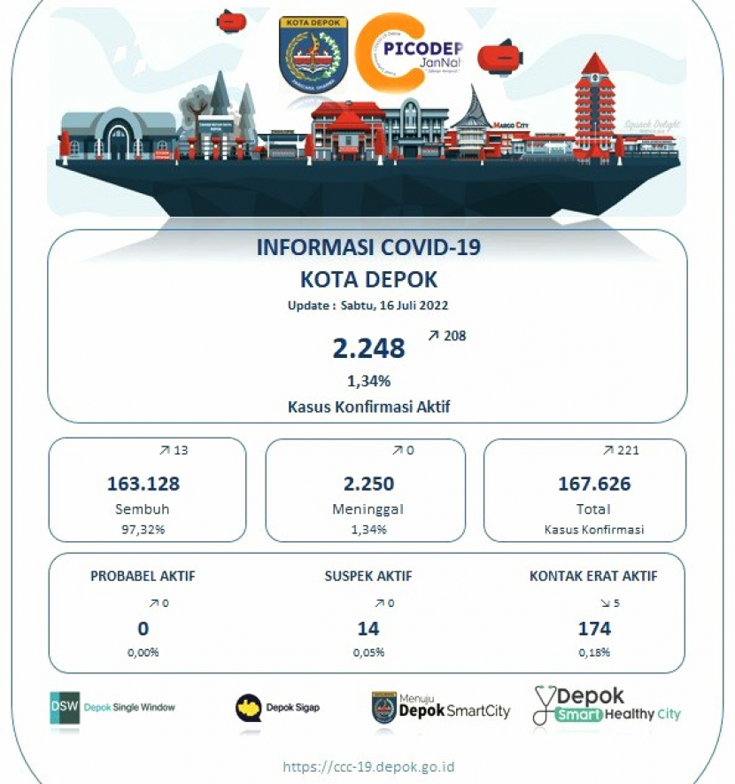 Pemkot Depok kembali memperbarui data perkembangan kasus Covid-19 di Kota Depok per 16 Juli 2022