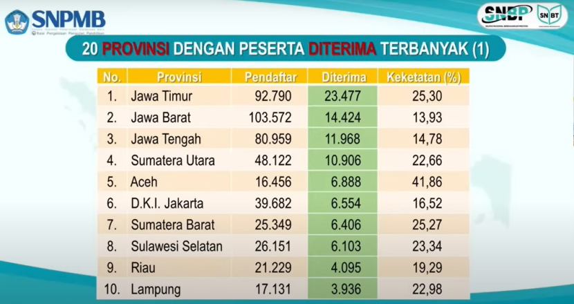 Peringkat 1-10 Provinsi dengan Siswa Diterima Terbanyak di SNBP 2023. Foto: snpmb