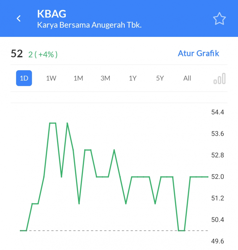 Saham KBAG naik empat persen pada perdagangan Bursa, Rabu (16/2/2022).