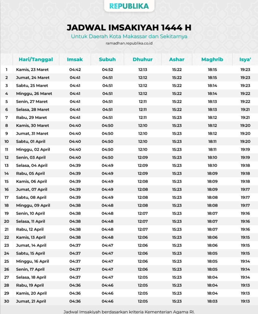 Jadwal Imsakiyah 1444 Hijriyah Makassar dan sekitarnya.