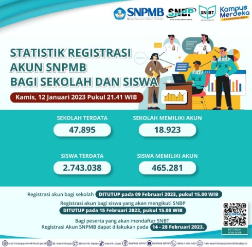 Panitia Seleksi Nasional Penerimaan Mahasiswa Baru (SNPMB) mencatat 465.281 siswa dan 18.923 sekolah memiliki akun SNPMB hingga Kamis, 12 Januari 2023 pukul 21.41 WIB. Foto : snpmb