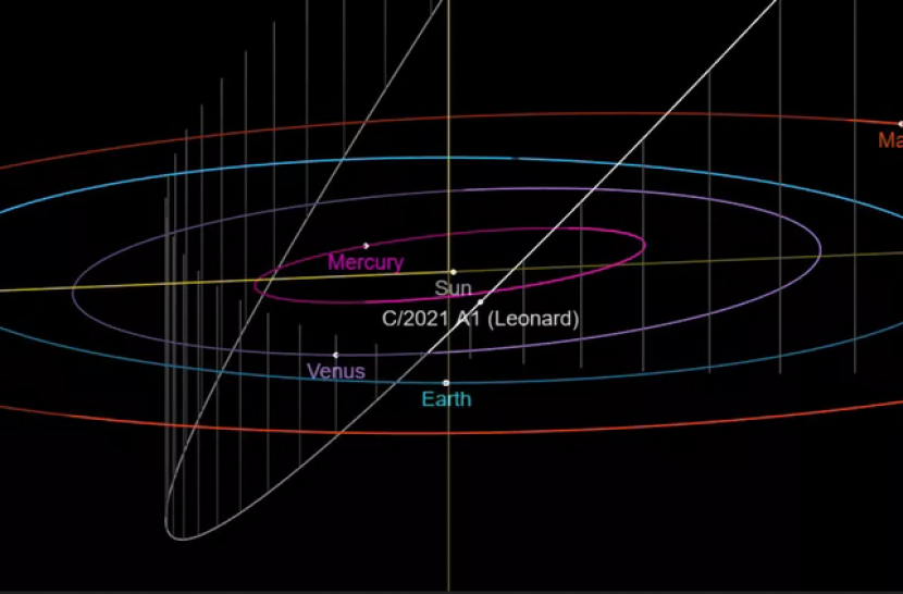 Peta tata surya yang menunjukkan lokasi komet Leonard saat mendekati Bumi pada 12 Desember 2021.  Gambar: NASA