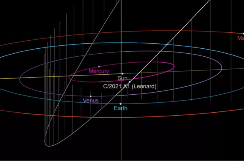 Peta tata surya menunjukkan di mana Komet Leonard berada ketika mendekati Bumi pada 12 Desember 2021. Gambar: NASA