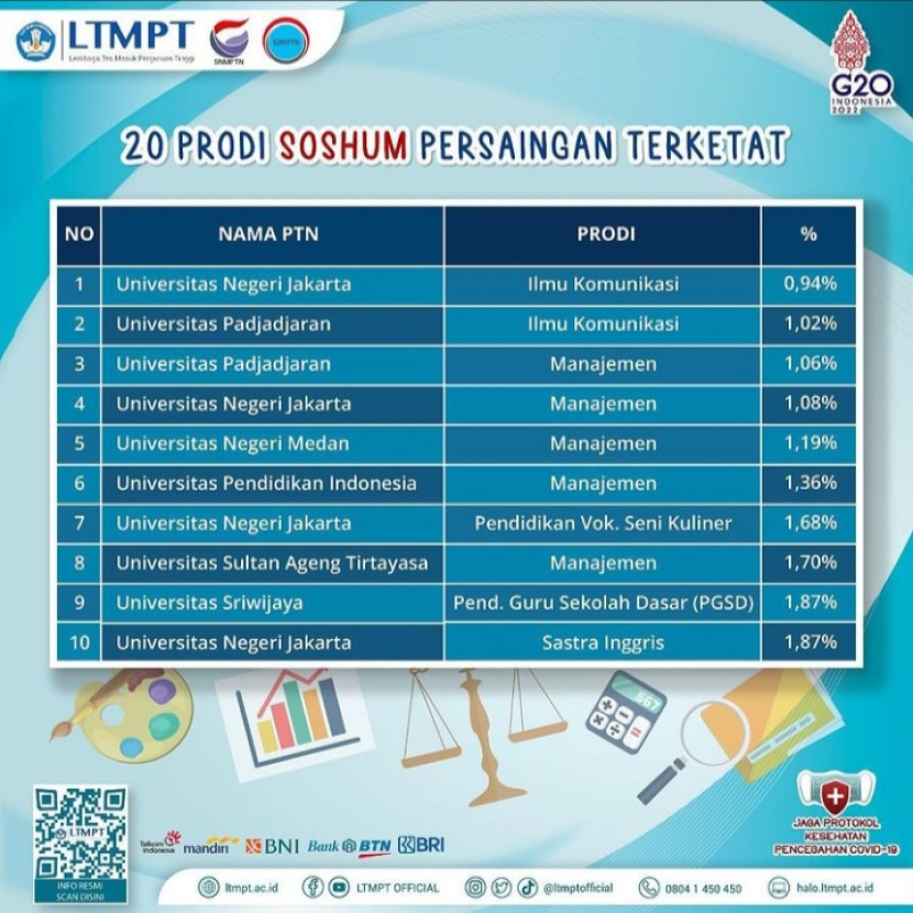 Lembaga Tes Masuk Perguruan Tinggi (LTMPT) mengeluarkan data 20 prodi soshum terketat di Seleksi Nasional Masuk Perguruan Tinggi Negeri (SNMPTN) 2022. Foto : ltmpt