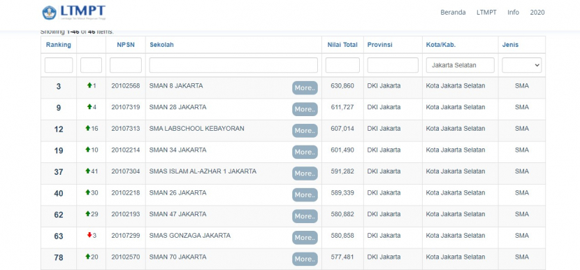 Lembaga Tes Masuk Perguruan Tinggi (LTMPT) memasukkan 26 SMAN di Jakarta Selatan dalam daftar Top 1.000 Sekolah Tahun 2021 Berdasarkan Nilai UTBK. Foto : ltmpt