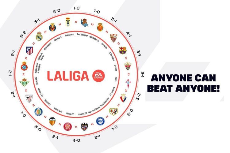 La Liga Jadi Liga Besar Eropa Pertama yang Catat Circle of Parity