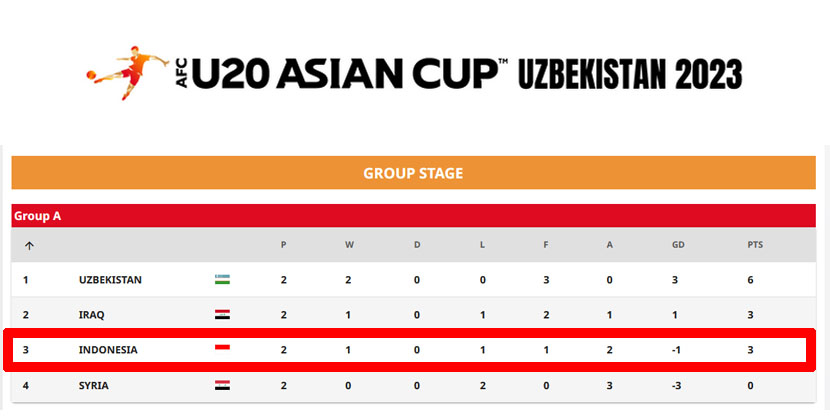 Timnas Indonesia U-20 di peringkat 3 Klasemen Grup A Piala Asia U-20 Uzbekistan 2023.