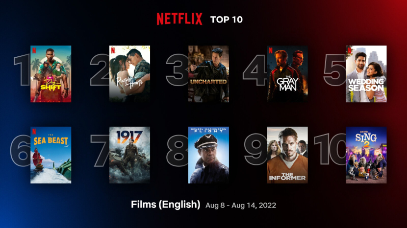 Sepulih 10 film berbahasa Inggris paling populer di Netflix dari 8 sampai 14 Agustus. Sumber Netflix. 