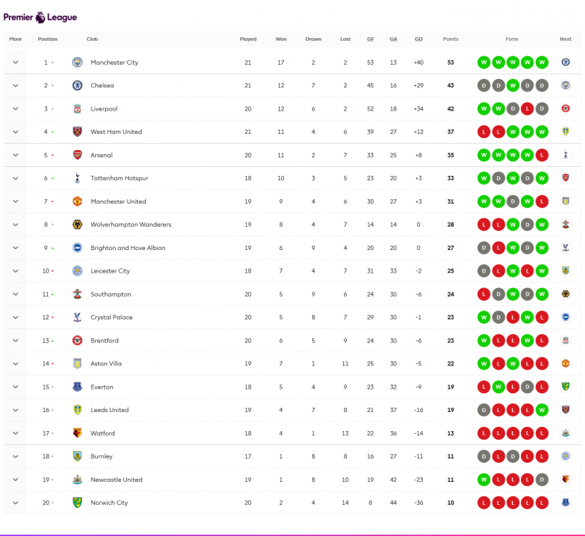 Sumber: premierleague.com