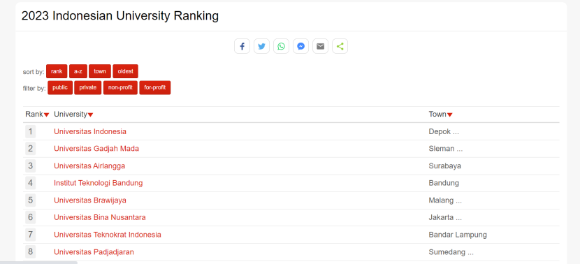 UniRank merilis daftar<a href=