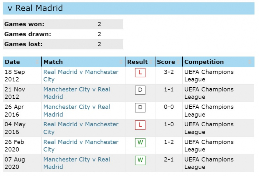 Rekor pertemuan Manchester City vs Real Madrid. (Sumber: 11v11.com)