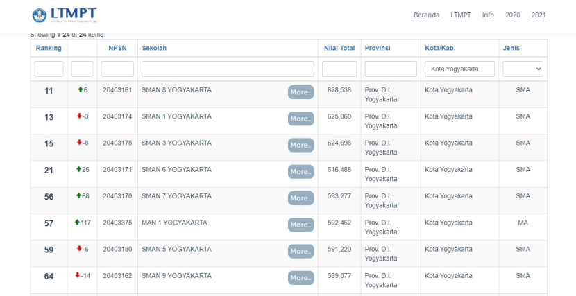 Lembaga Tes Masuk Perguruan Tinggi (LTMPT) mengeluarkan daftar 1.000 Top Sekolah 2022 Berdasarkan Nilai UTBK termasuk 24 sekolah asal Kota Yogyakarta. Foto : ltmpt