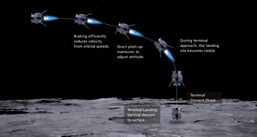 Urutan pendaratan yang direncanakan untuk pesawat luar angkasa ispace Hakuto-R di bulan. Gambar: ispace