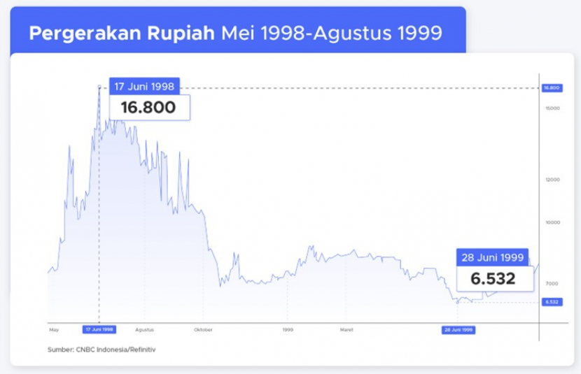 Faktor Terjadinya Krisis Moneter 1997-1998