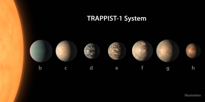 Sistem bintang TRAPPIST-1, yaitu sebuah bintang seperti matahari yang diorbit oleh tujuh planet seukuran Bumi. Gambar: NASA