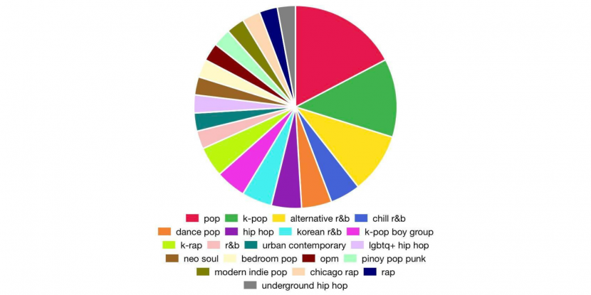 Spotify Pie. Spotify Pie merupakan fitur yang memungkinkan Sedulur melihat diagram lingkaran berupa genre musik dan penyanyi siapa saja yang lagunya sering didengarkan di Spotify.