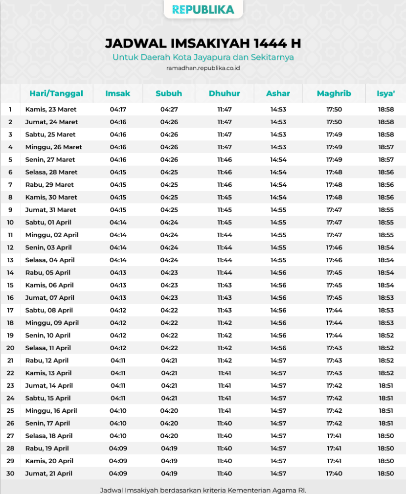 Jadwal Imsakiyah 1444 Hijriah Jayapura, Papua.