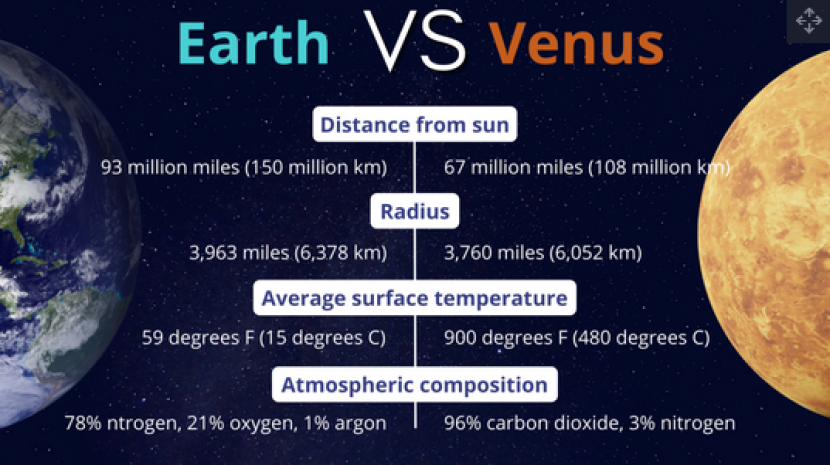 Perbedaan Antara Venus dan Bumi  Venus terkadang disebut sebagai kembaran Bumi, tetapi keduanya memiliki sedikit kesamaan.  Gambar: Masa depan