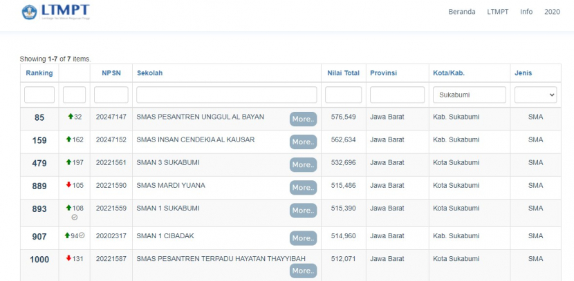 Ada tujuh SMA di Sukabumi yang masuk dalam daftar Top 1.000 Sekolah Tahun 2021 Berdasarkan Nilai UTBK versi LTMPT. Foto : ltmpt